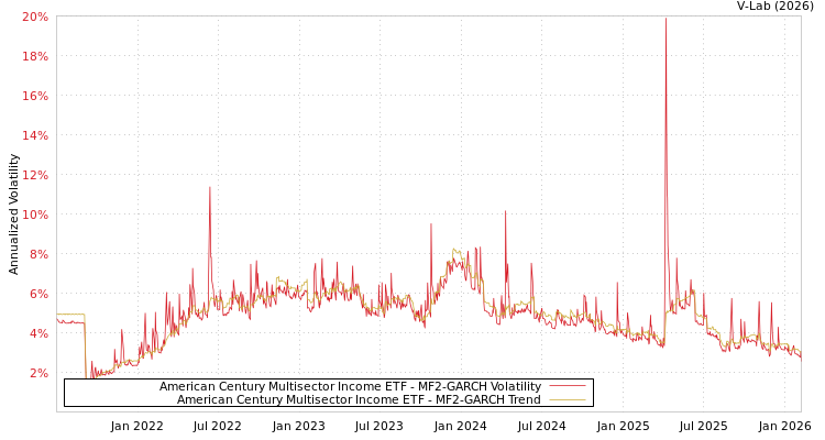 graph of American Century Multisector Income ETF MF2-GARCH