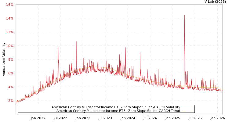 graph of American Century Multisector Income ETF S0GARCH
