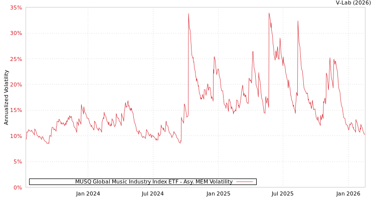graph of MUSQ Global Music Industry Index ETF AMEM
