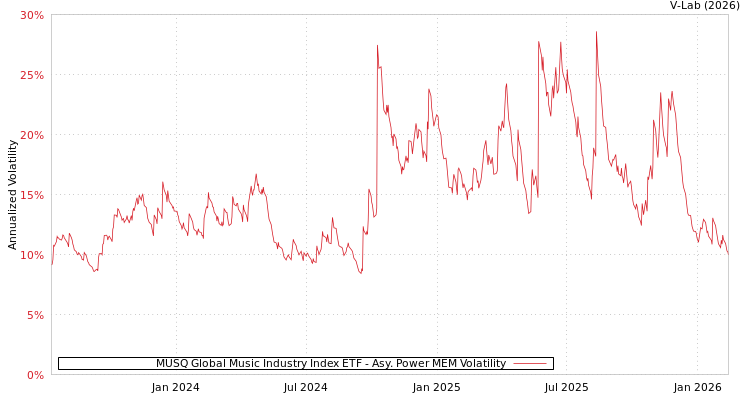 graph of MUSQ Global Music Industry Index ETF APMEM