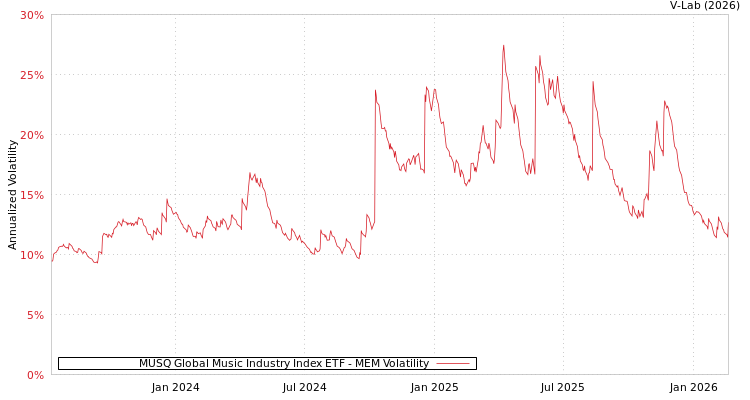 graph of MUSQ Global Music Industry Index ETF MEM