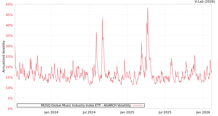 graph of MUSQ Global Music Industry Index ETF AGARCH