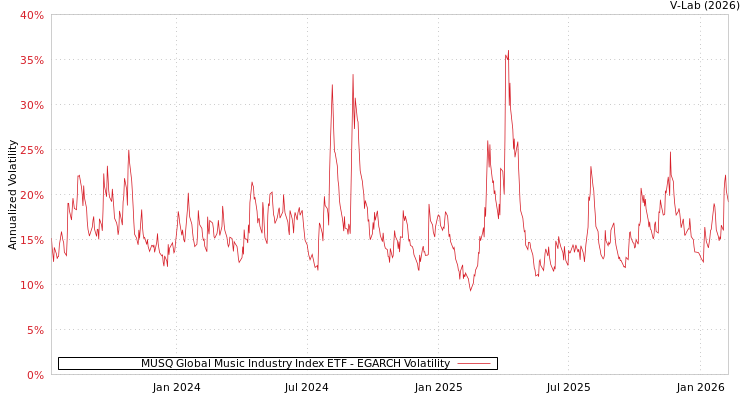 graph of MUSQ Global Music Industry Index ETF EGARCH