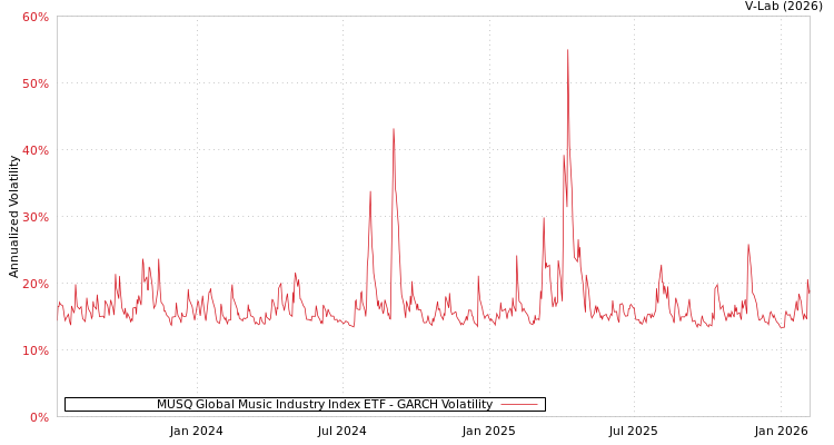 graph of MUSQ Global Music Industry Index ETF GARCH