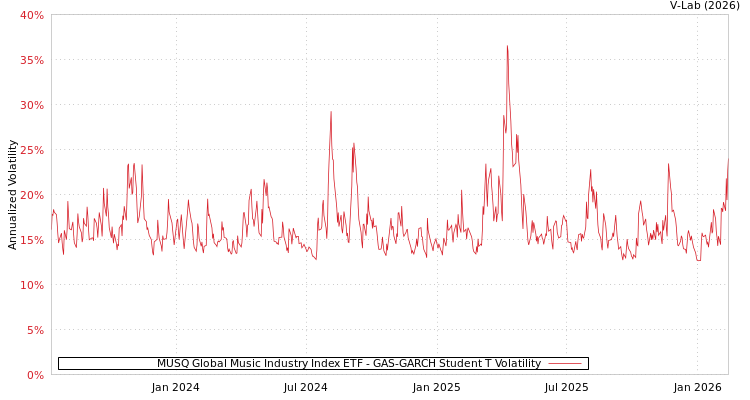 graph of MUSQ Global Music Industry Index ETF GAS-GARCH-T
