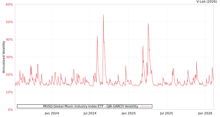 graph of MUSQ Global Music Industry Index ETF GJR-GARCH