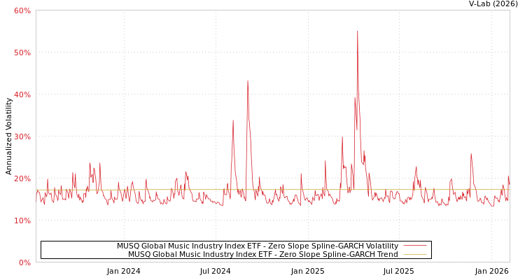 graph of MUSQ Global Music Industry Index ETF S0GARCH