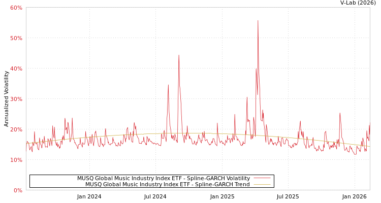 graph of MUSQ Global Music Industry Index ETF SGARCH