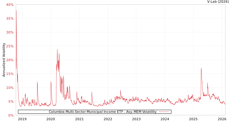 graph of Columbia Multi-Sector Municipal Income ETF AMEM