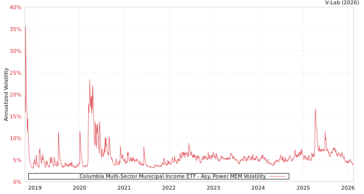 graph of Columbia Multi-Sector Municipal Income ETF APMEM