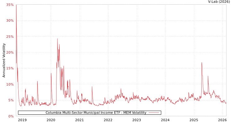 graph of Columbia Multi-Sector Municipal Income ETF MEM
