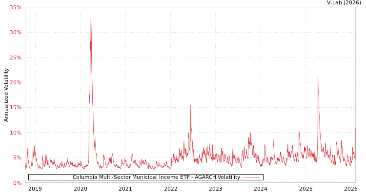 graph of Columbia Multi-Sector Municipal Income ETF AGARCH