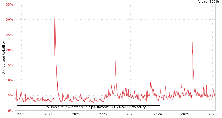 graph of Columbia Multi-Sector Municipal Income ETF APARCH