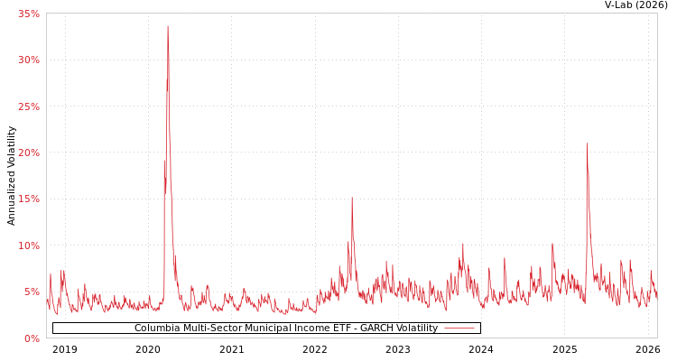 graph of Columbia Multi-Sector Municipal Income ETF GARCH