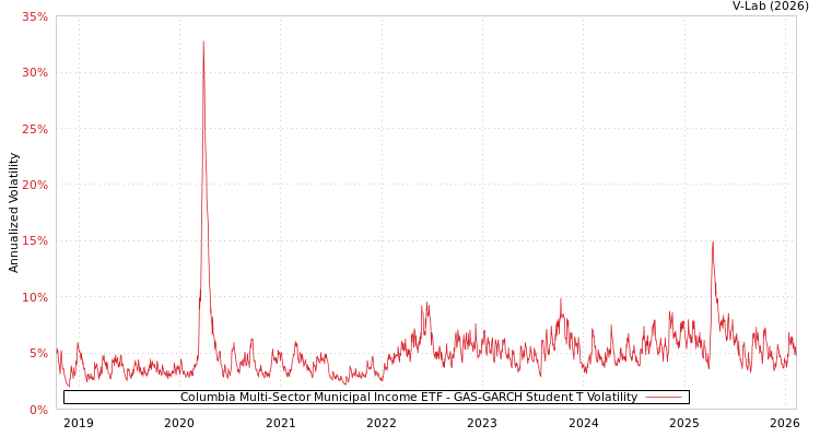 graph of Columbia Multi-Sector Municipal Income ETF GAS-GARCH-T