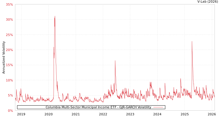graph of Columbia Multi-Sector Municipal Income ETF GJR-GARCH