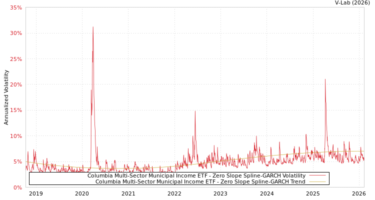 graph of Columbia Multi-Sector Municipal Income ETF S0GARCH