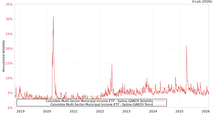 graph of Columbia Multi-Sector Municipal Income ETF SGARCH