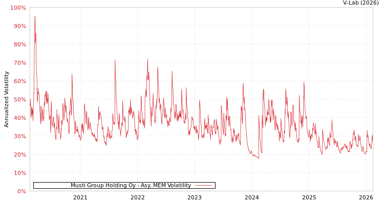 graph of Musti Group Holding Oy AMEM