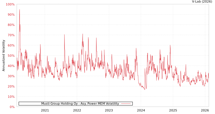 graph of Musti Group Holding Oy APMEM