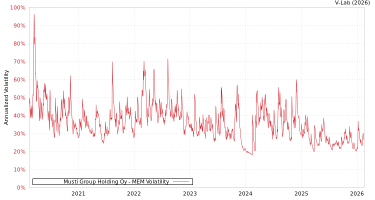 graph of Musti Group Holding Oy MEM