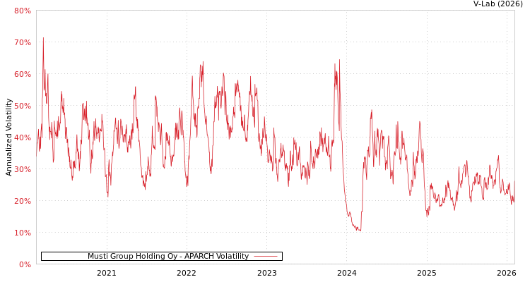 graph of Musti Group Holding Oy APARCH