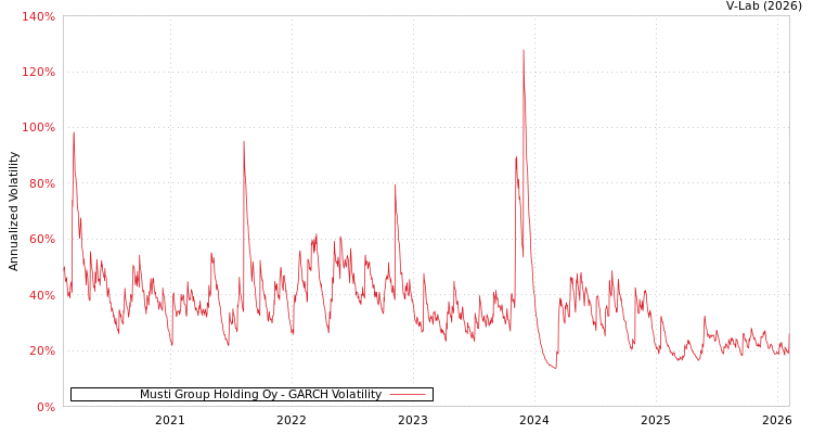 graph of Musti Group Holding Oy GARCH
