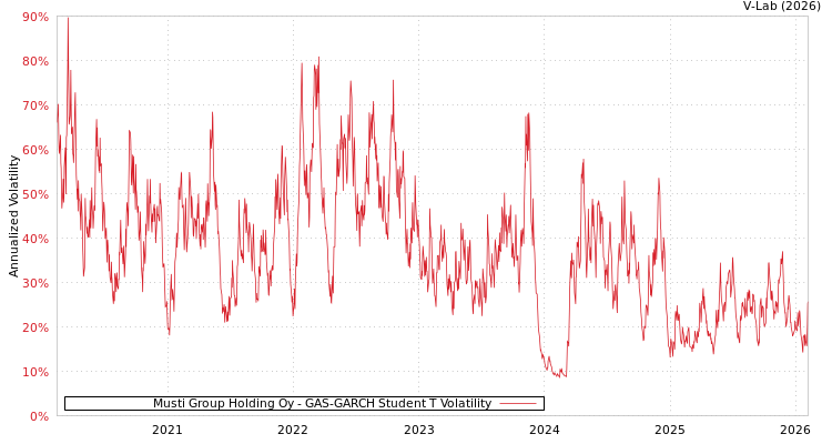 graph of Musti Group Holding Oy GAS-GARCH-T