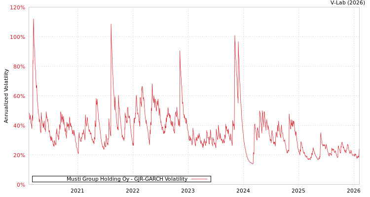 graph of Musti Group Holding Oy GJR-GARCH