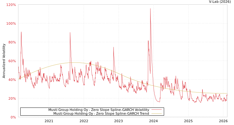 graph of Musti Group Holding Oy S0GARCH