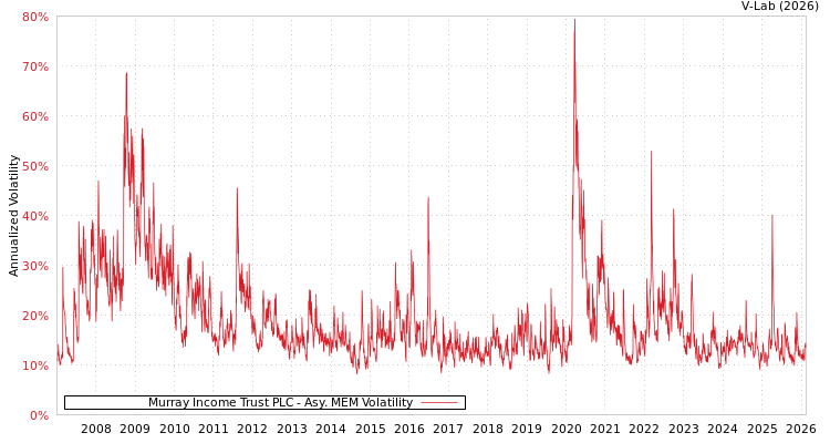 graph of Murray Income Trust PLC AMEM