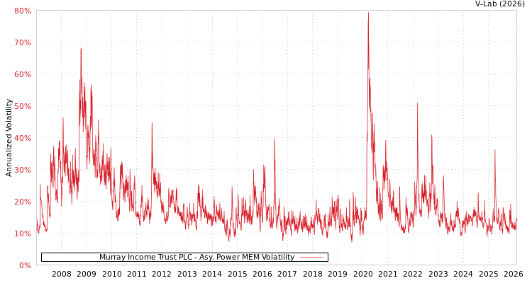 graph of Murray Income Trust PLC APMEM