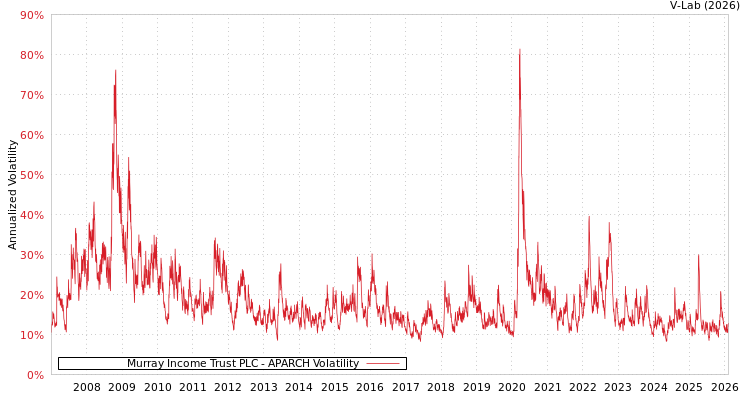 graph of Murray Income Trust PLC APARCH