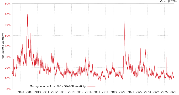 graph of Murray Income Trust PLC EGARCH