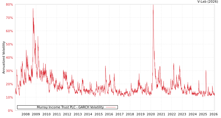 graph of Murray Income Trust PLC GARCH