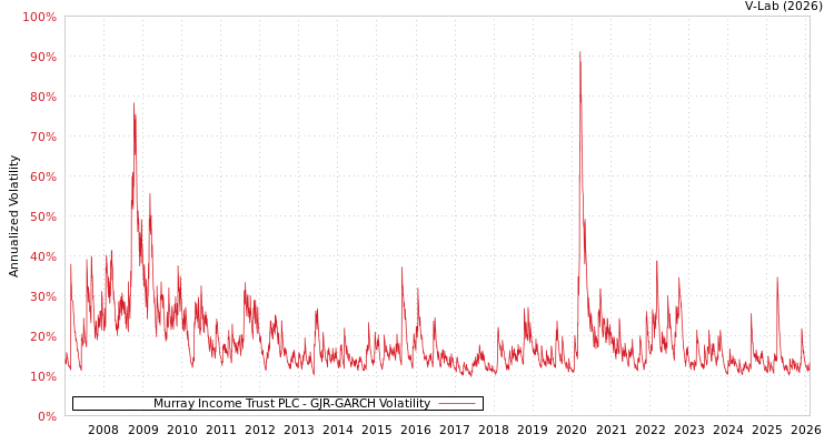graph of Murray Income Trust PLC GJR-GARCH