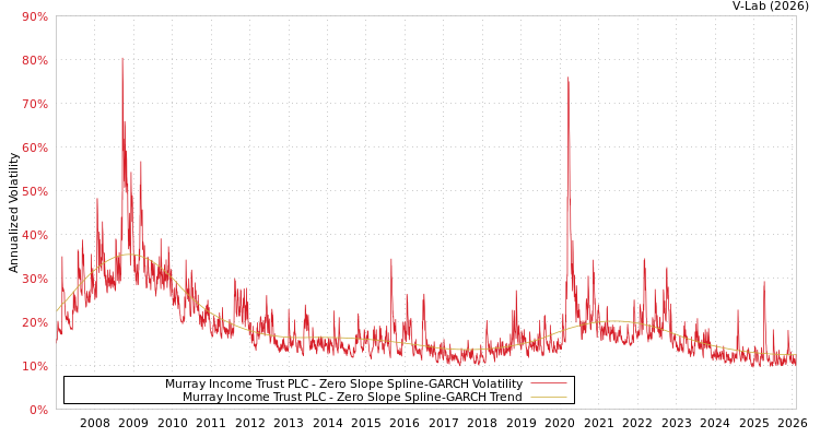 graph of Murray Income Trust PLC S0GARCH
