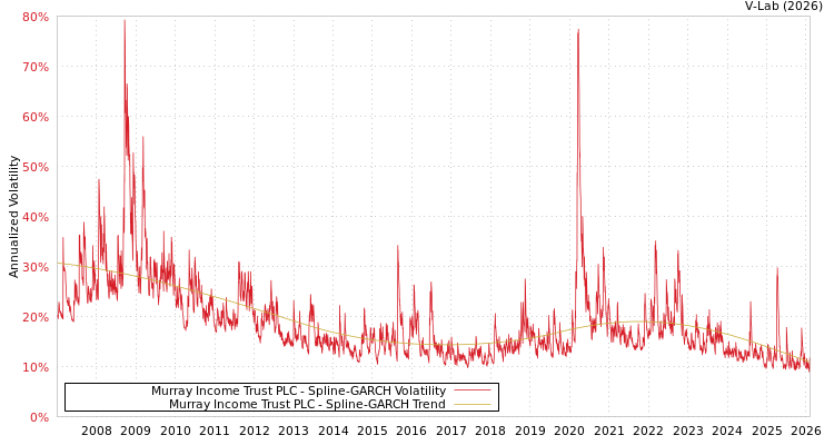graph of Murray Income Trust PLC SGARCH