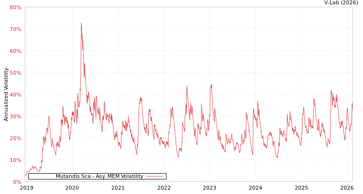 graph of Mutandis Sca AMEM
