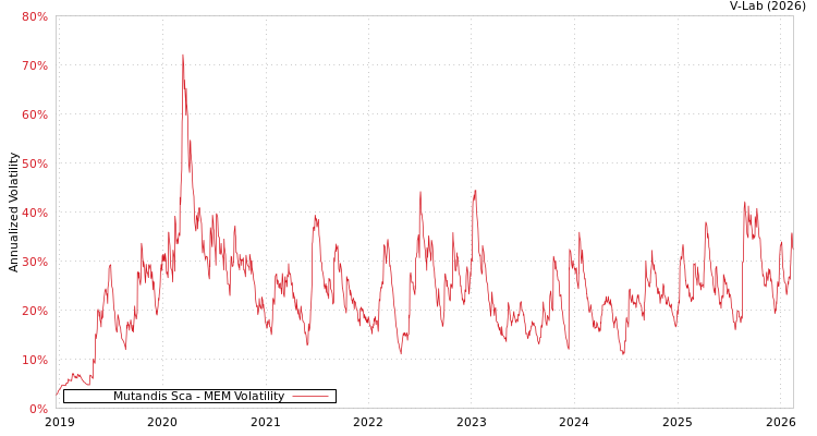 graph of Mutandis Sca MEM