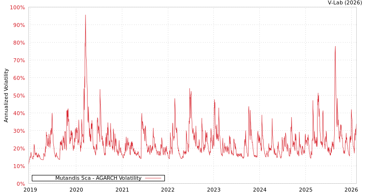 graph of Mutandis Sca AGARCH