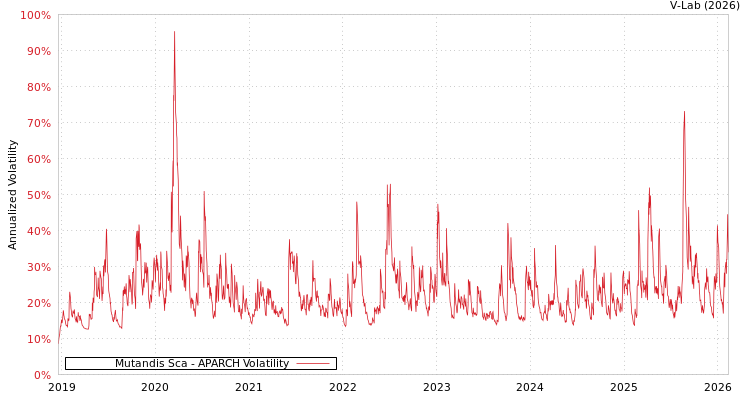 graph of Mutandis Sca APARCH
