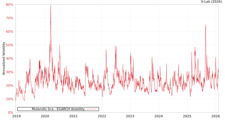 graph of Mutandis Sca EGARCH