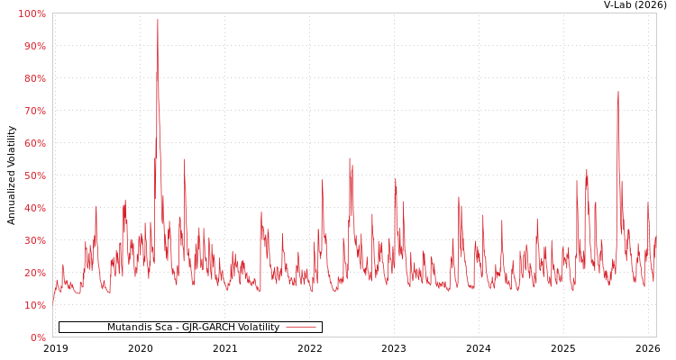 graph of Mutandis Sca GJR-GARCH
