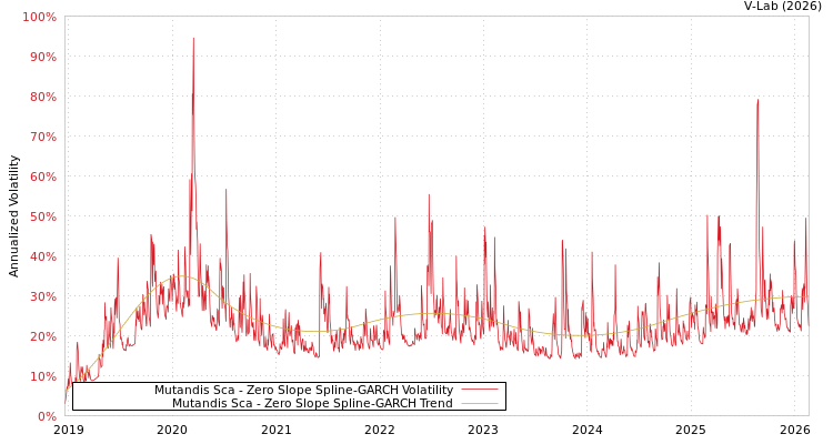 graph of Mutandis Sca S0GARCH