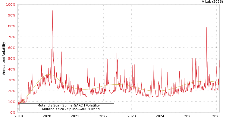 graph of Mutandis Sca SGARCH
