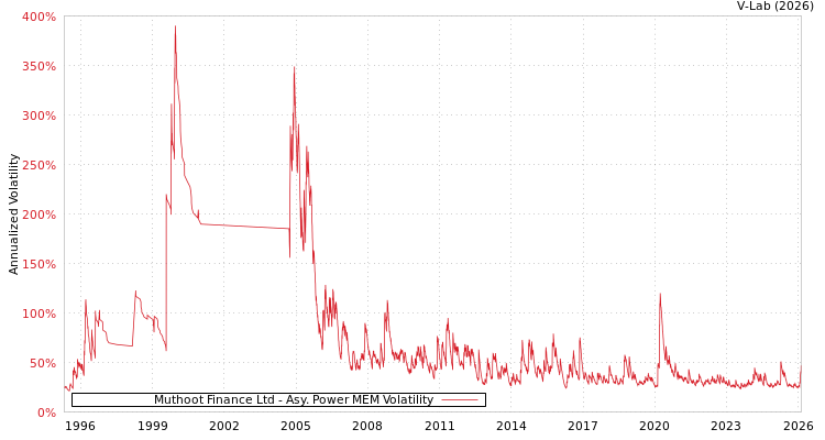 graph of Muthoot Finance Ltd APMEM