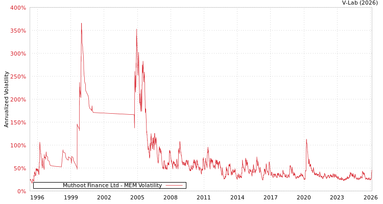 graph of Muthoot Finance Ltd MEM