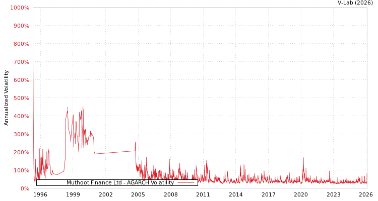 graph of Muthoot Finance Ltd AGARCH