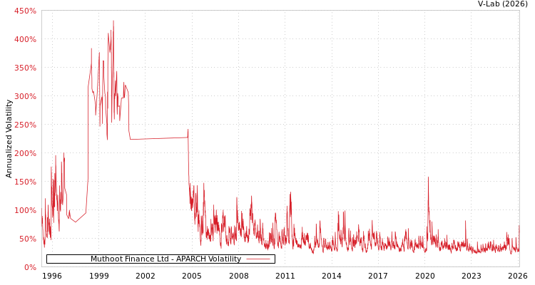graph of Muthoot Finance Ltd APARCH
